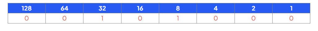 A binary number table showing columns labeled 128, 64, 32, 16, 8, 4, 2, and 1. Below them are corresponding values 0, 0, 1, 0, 1, 0, 0, and 0.