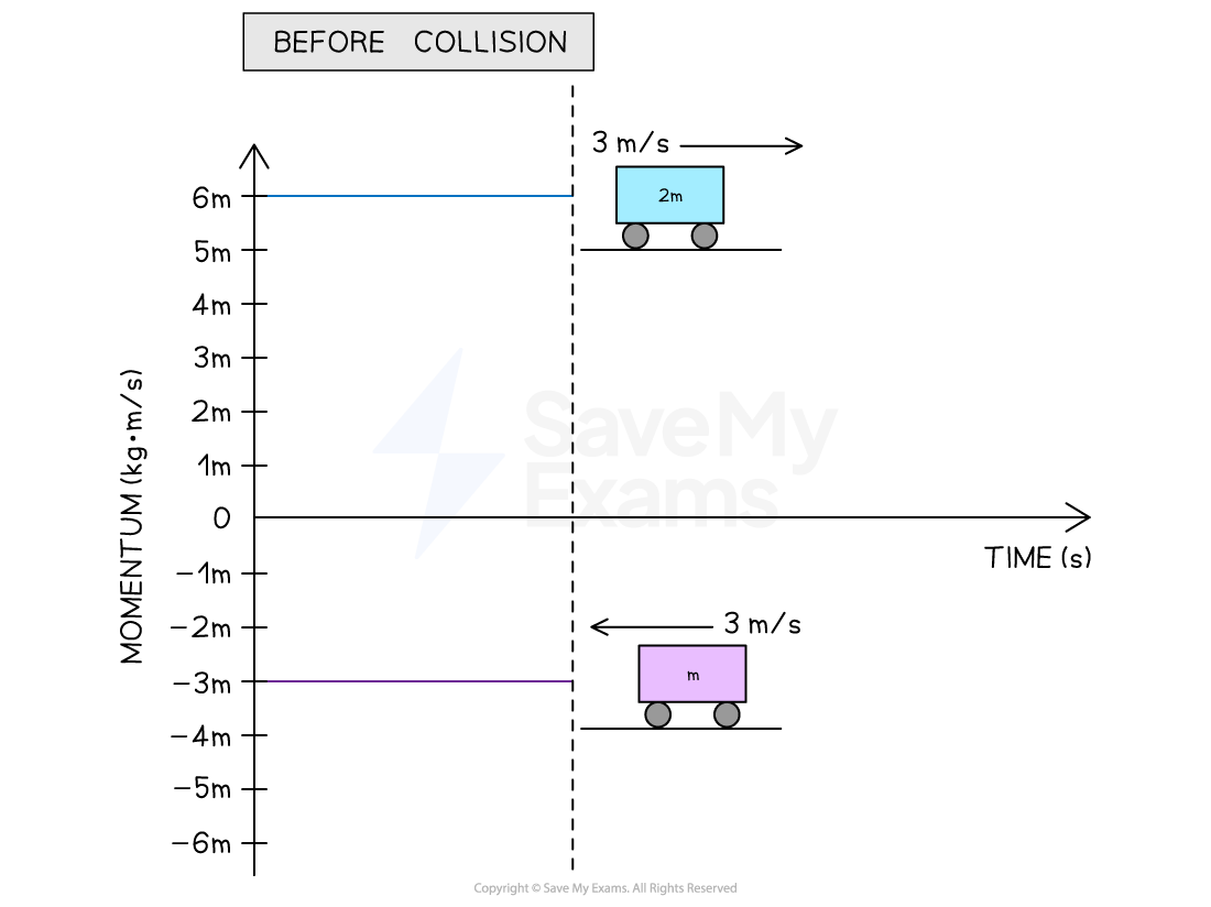 Graph showing momentum-time graph for the motion before the collision. A 2m cart moves right at 3 m/s (6 kg·m/s), while an m cart moves left at 3 m/s (-3 kg·m/s).