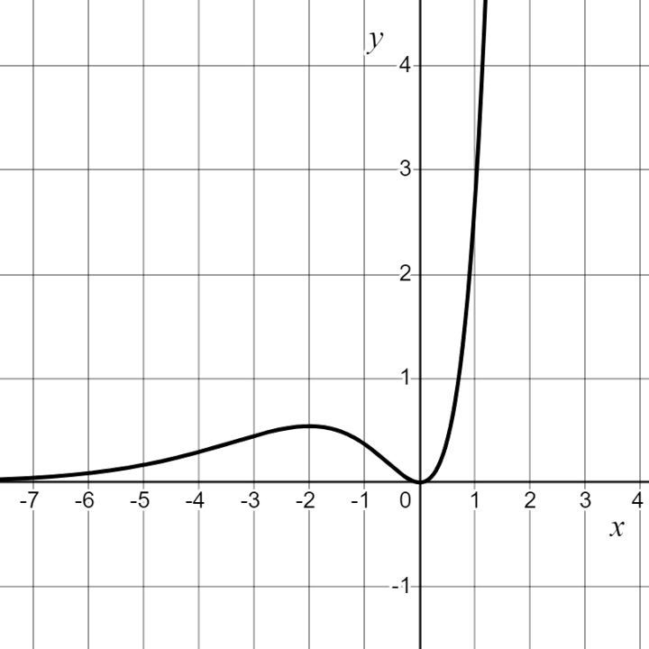 A curve with a local maximum at (-2, 0), a minimum at (0,0) and always above the x-axis.