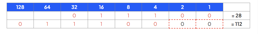 A binary table shows the values 128 to 1 in blue. Two rows: top with binary "0011100", equating to 28, and bottom with "0111000", equating to 112, highlighted in red.