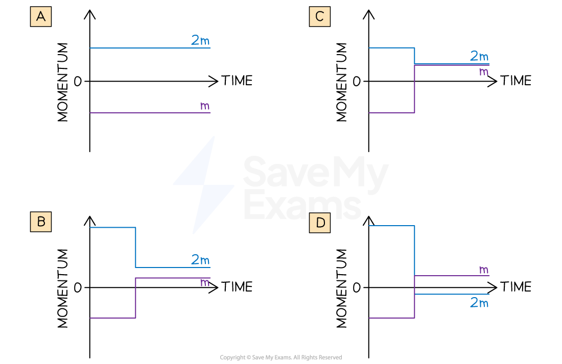 Four momentum vs. time graphs labeled A to D, with varying levels for 2m and m. The x-axis represents time, and the y-axis represents momentum.