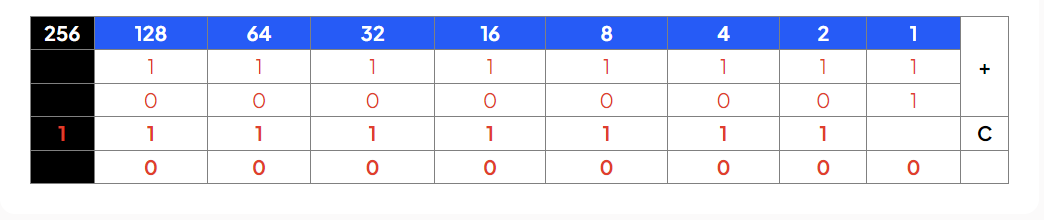 The image shows a binary addition table with columns for 256, 128, 64, 32, 16, 8, 4, 2, and 1. Rows display binary digits (1s and 0s) for the addition process.