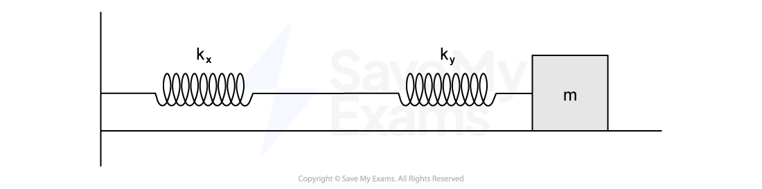 Diagram of a mass m connected to two springs in series with constants kx and ky on a horizontal surface.