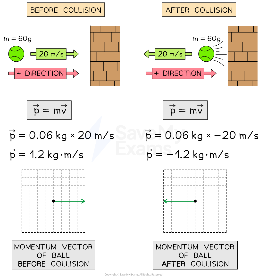 Momentum of a tennis ball of mass 60 g before and after colliding with a wall. Before the collision, the ball has a velocity of 20 m/s to the right (positive direction) giving it a momentum of 1.2 kg∙m/s. After the collision, the ball has a velocity of -20 m/s to the left (negative direction) giving it a momentum of -1.2 kg∙m/s.