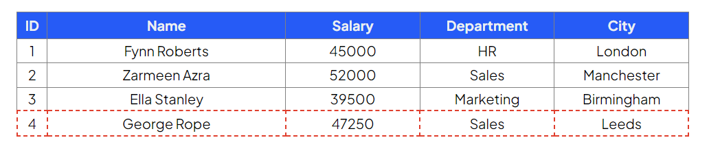 Table listing employees with columns for ID, Name, Salary, Department, and City. Highlighted row shows George Rope, ID 4, salary 47250, in Sales at Leeds.