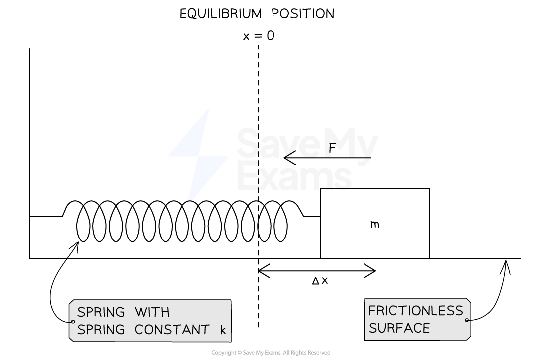 A horizontal spring is connected to an object of mass m. The object is at a displacement Δx from equilibrium, with a restoring force F acting back towards equilbrium.