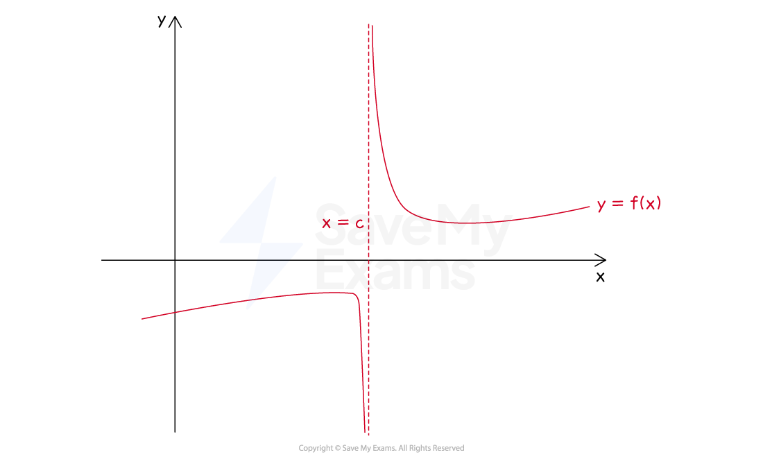 Graph of a function f with a vertical asymptote at x=c