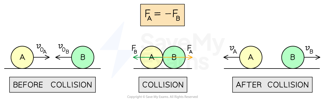 A collision between two balls, A and B. "Before collision" shows A and B moving toward each other with velocities v0A and v0B respectively. "Collision" shows forces FA and FB acting which are equal in magnitude and opposite in direction. "After collision" shows A and B moving apart with velocities vA and vB respectively.