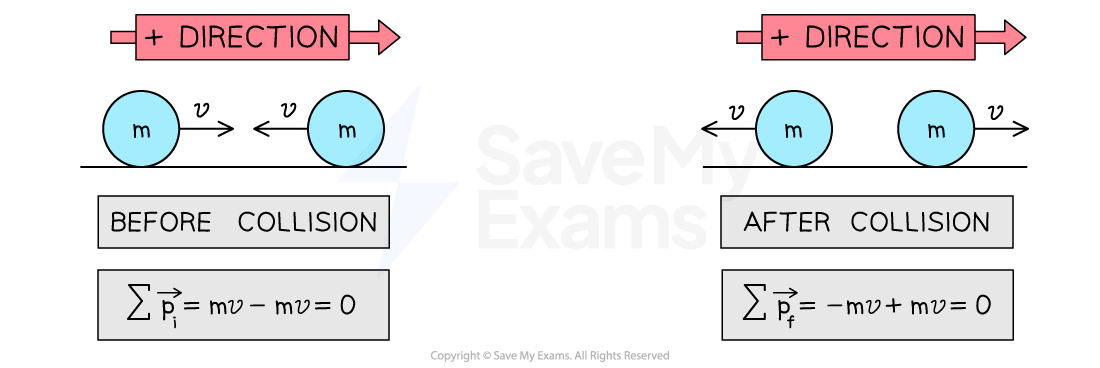 Two spheres of mass m collide head-on with equal velocities before and after collision. The direction of positive velocity is to the right. Equations show momentum conservation for both scenarios.