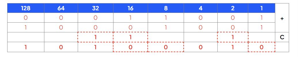 Binary addition chart with three rows. Each column is labeled as 128, 64, 32, 16, 8, 4, 2, 1. Dotted red boxes indicate carried-over values.