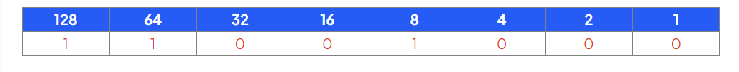 A table showing binary representation of the number 201: top row displays place values (128, 64, 32, 16, 8, 4, 2, 1) and bottom row displays corresponding binary digits (1, 1, 0, 0, 1, 0, 0, 1).