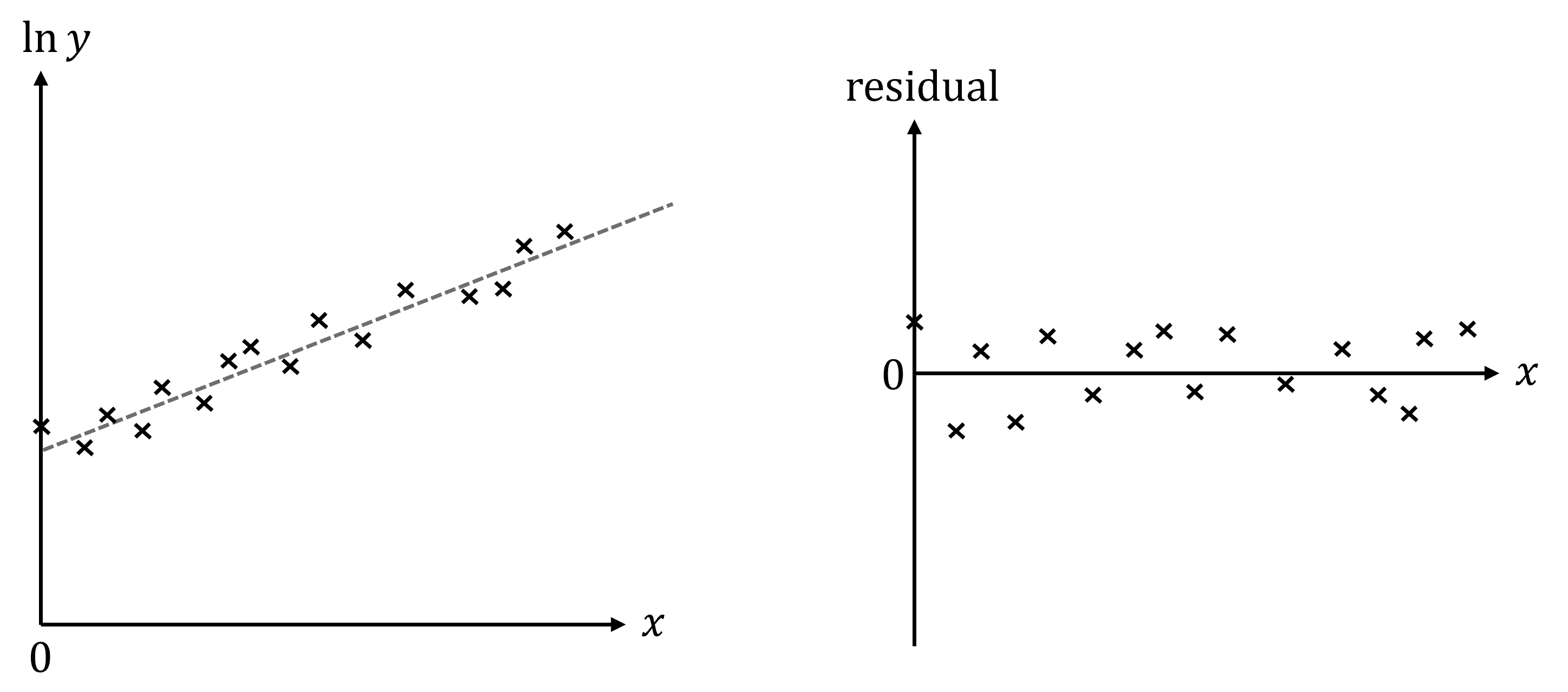 Left plot with ln(y) vs. x has a regression line and data points near it; right plot shows residuals vs. x scattered around zero.