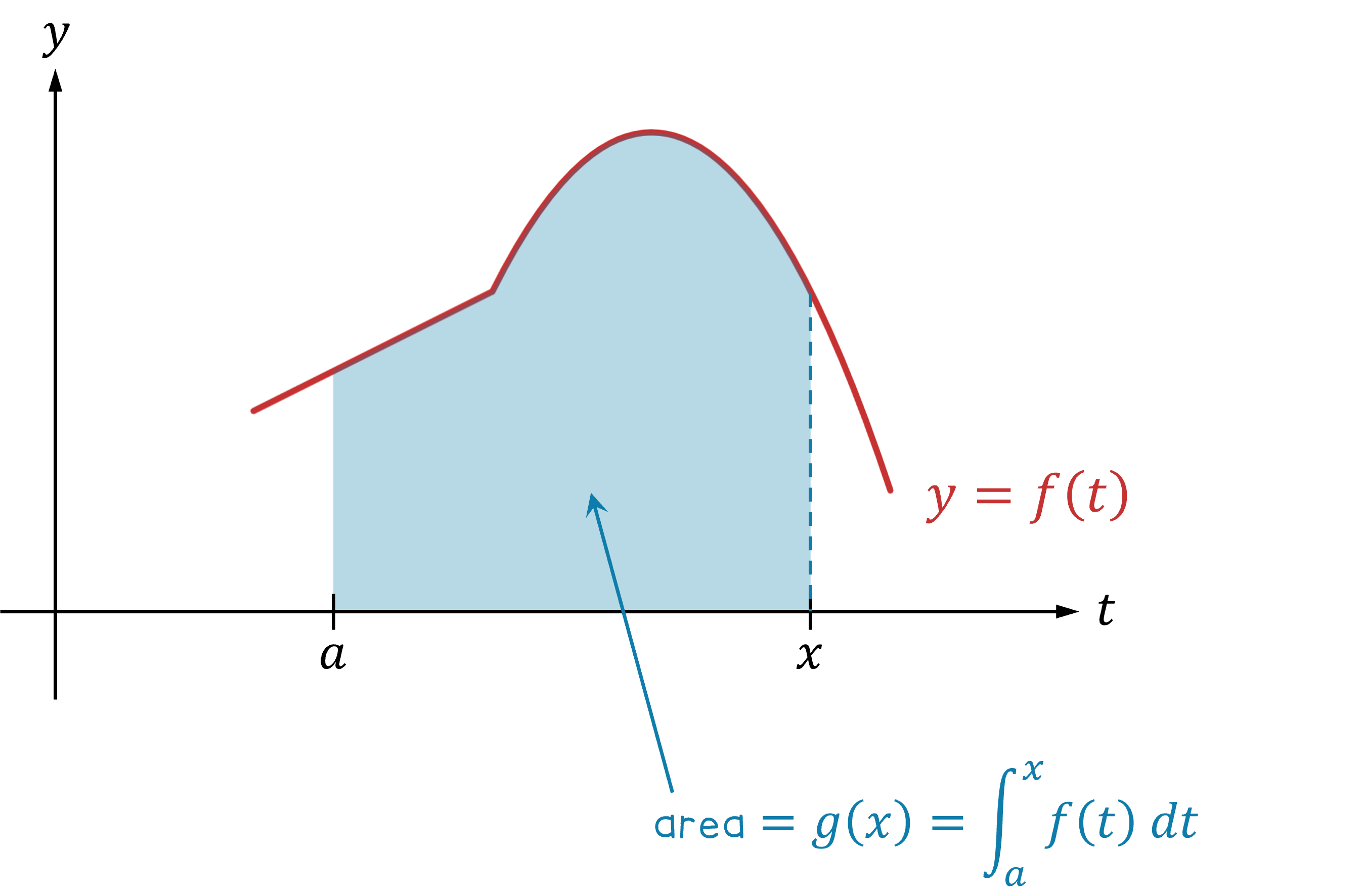 A graph showing an example of a rate of change function and its associated accumulation function