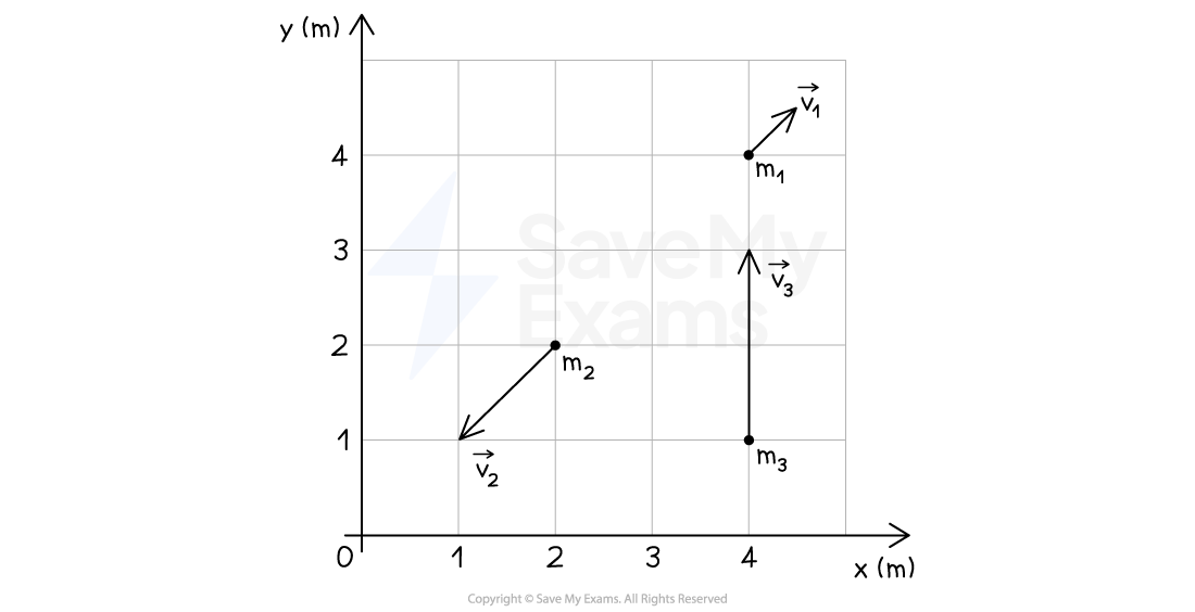 XY-coordinate graph showing three points labeled m1 at (4,4), m2 at (2, 2), and m3 at (4,1), with vectors v1, v2, and v3 indicating directions from each point. X and Y axes are labeled in meters (m).