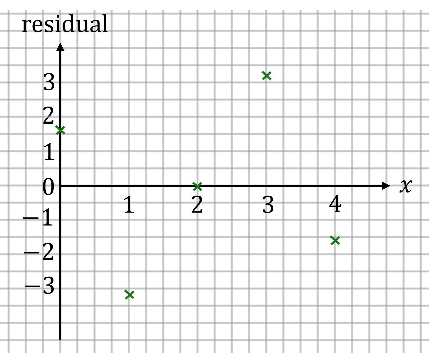 A residual plot of residuals on the vertical axis against x-values on the horizontal axis.