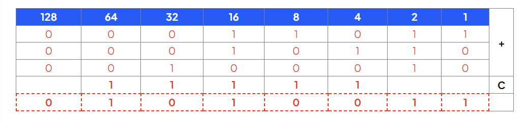 Binary addition table for columns labeled 128 to 1, with four rows of binary digits. Final row shows the sum in binary form, and carry out marked by C.