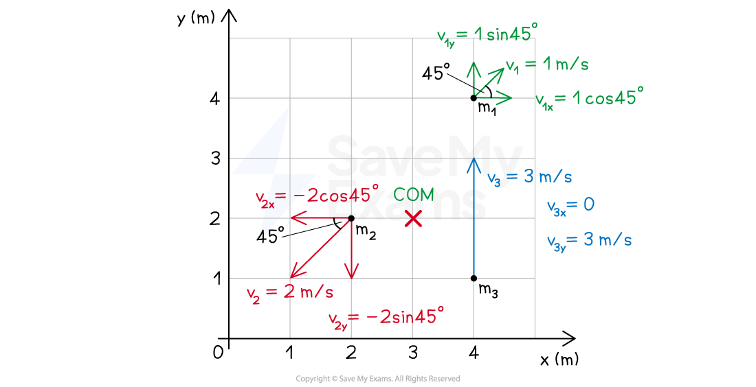 A labeled graph showing three masses (m1, m2, m3) with their velocities (v1, v2, v3) at coordinates, arrow vectors indicating direction and magnitude, and a center of mass labeled "COM".