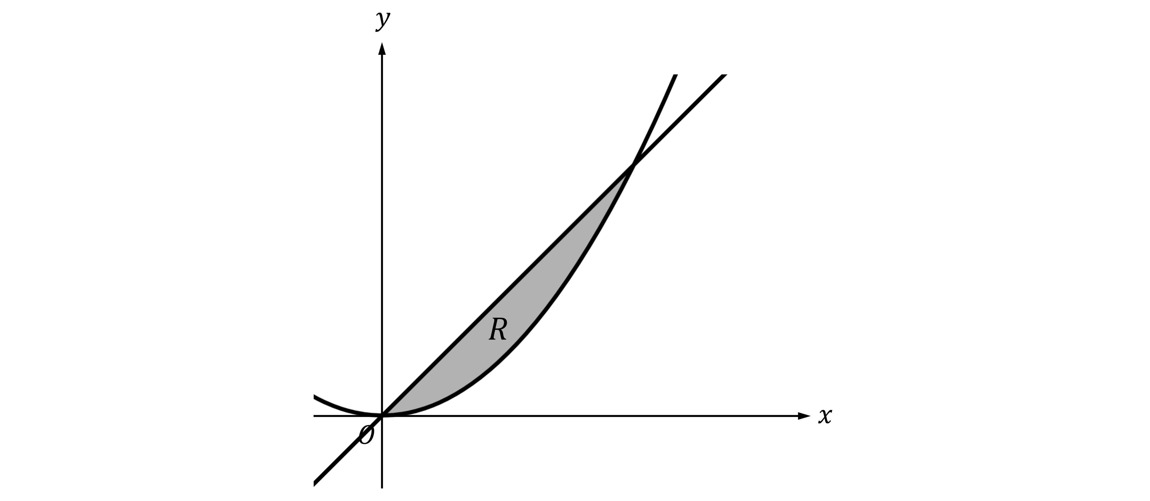 Graph showing a shaded region R enclosed by the curves y=x and y=x^2/4