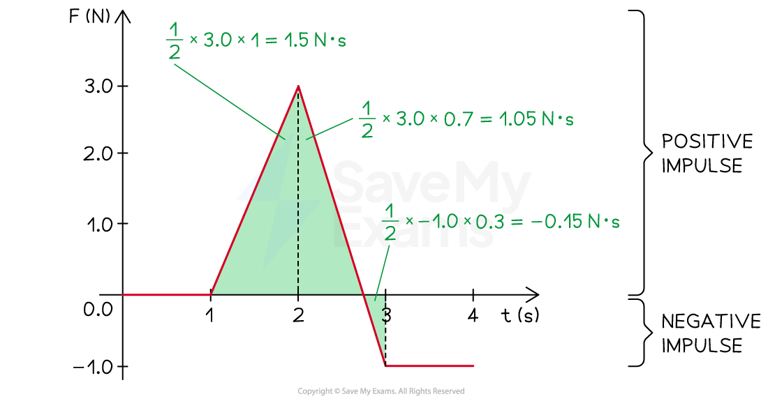 Graph showing force F in newtons (N) against time in seconds (s). Between t = 1 s and t = 2 s, the force increases from 0 to 3.0 N, and the area under gives an impulse of 1/2 × 3.0 × 1 = 1.5 N⋅s. Between t = 2 s and t = 2.7 s, the force decreases from 3.0 N to 0, and the area under gives an impulse of 1/2 × 3.0 × 0.7 = 1.05 N⋅s. Between t = 2.7 s and t = 3 s, the force decreases from 0 to -1.0 N, the area under gives an impulse of 1/2 × -1.0 × 0.3 = -0.15 N⋅s