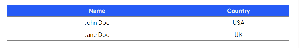 Table with two columns: "Name" and "Country." First row: John Doe, USA. Second row: Jane Doe, UK. The header row is highlighted in blue.