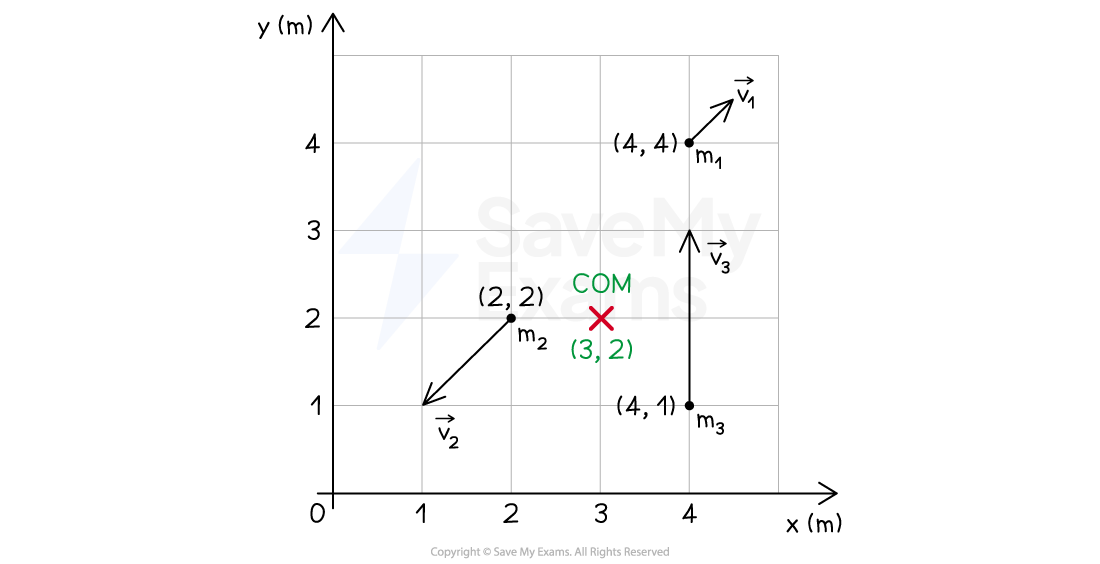 Graph showing three masses (m1, m2, m3) at points (4,4), (2,2), (4,1), respectively, with vectors v1, v2, v3 and their center of mass (COM) at (3,2).