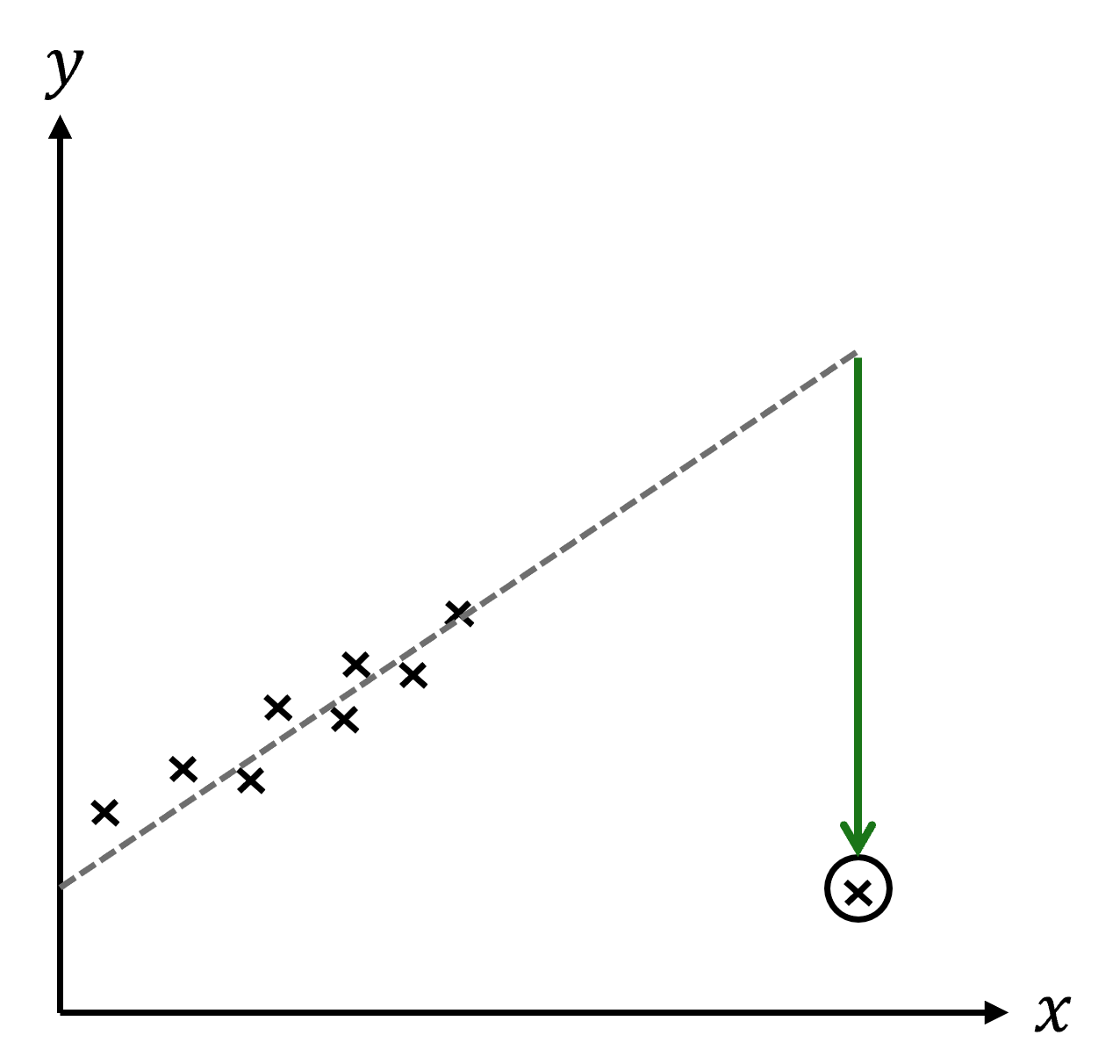 A scatterplot showing a point that is both an outlier and a high-leverage point because it has a large x-value and a large negative residual