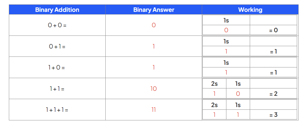 Table showing binary addition examples, binary answers, and working explanations for combinations: 0+0, 0+1, 1+0, 1+1, and 1+1+1.