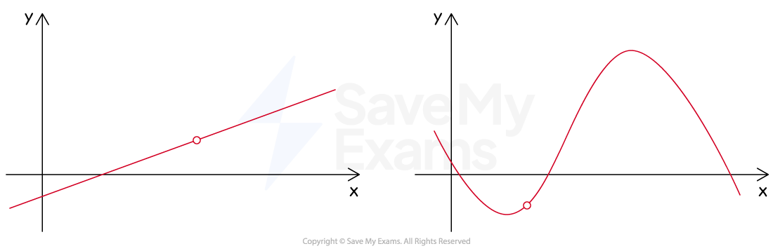 Two graphs showing examples of functions with removable discontinuity 'holes'