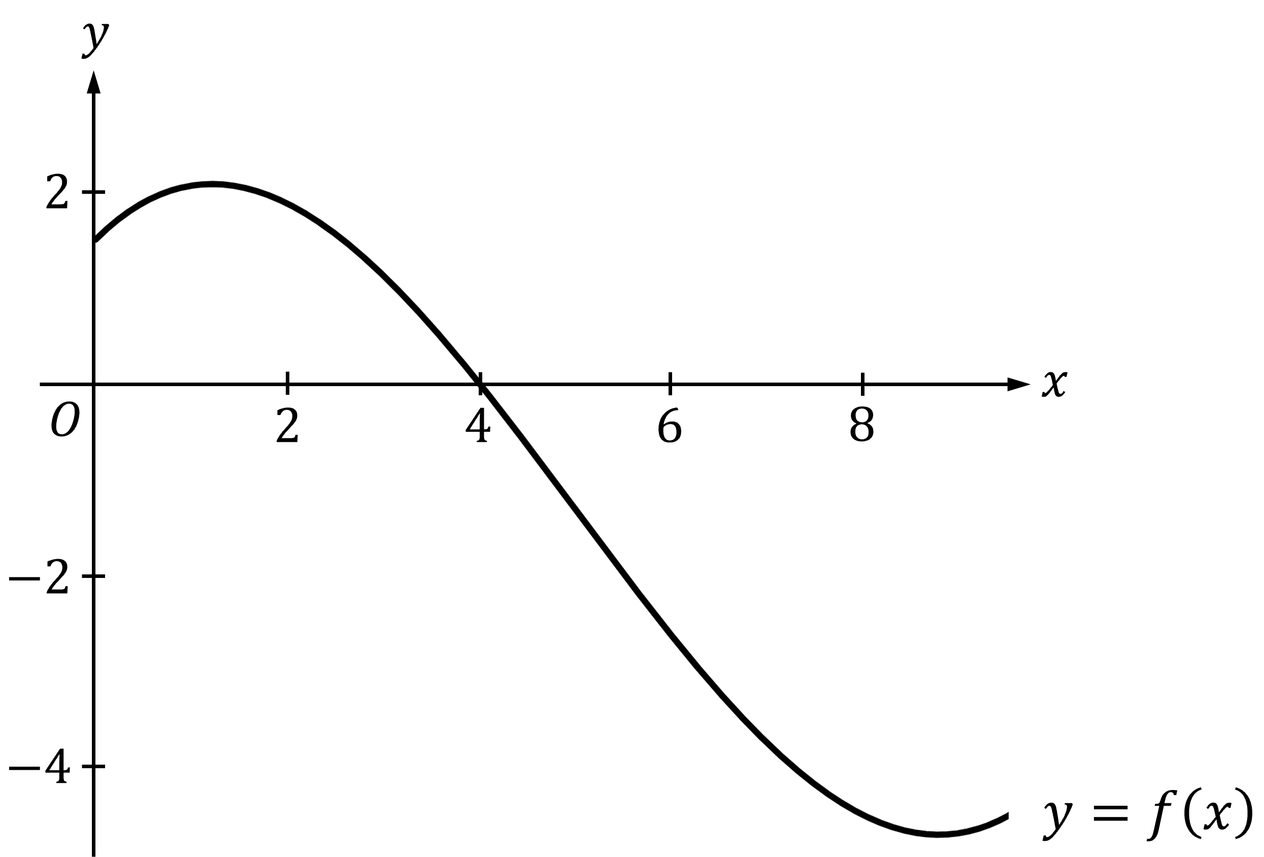 A graph of a function f(x), that is above the x-axis for x less than 4, crosses the x-axis at x=4, and then is below the x-axis for x greater than 4