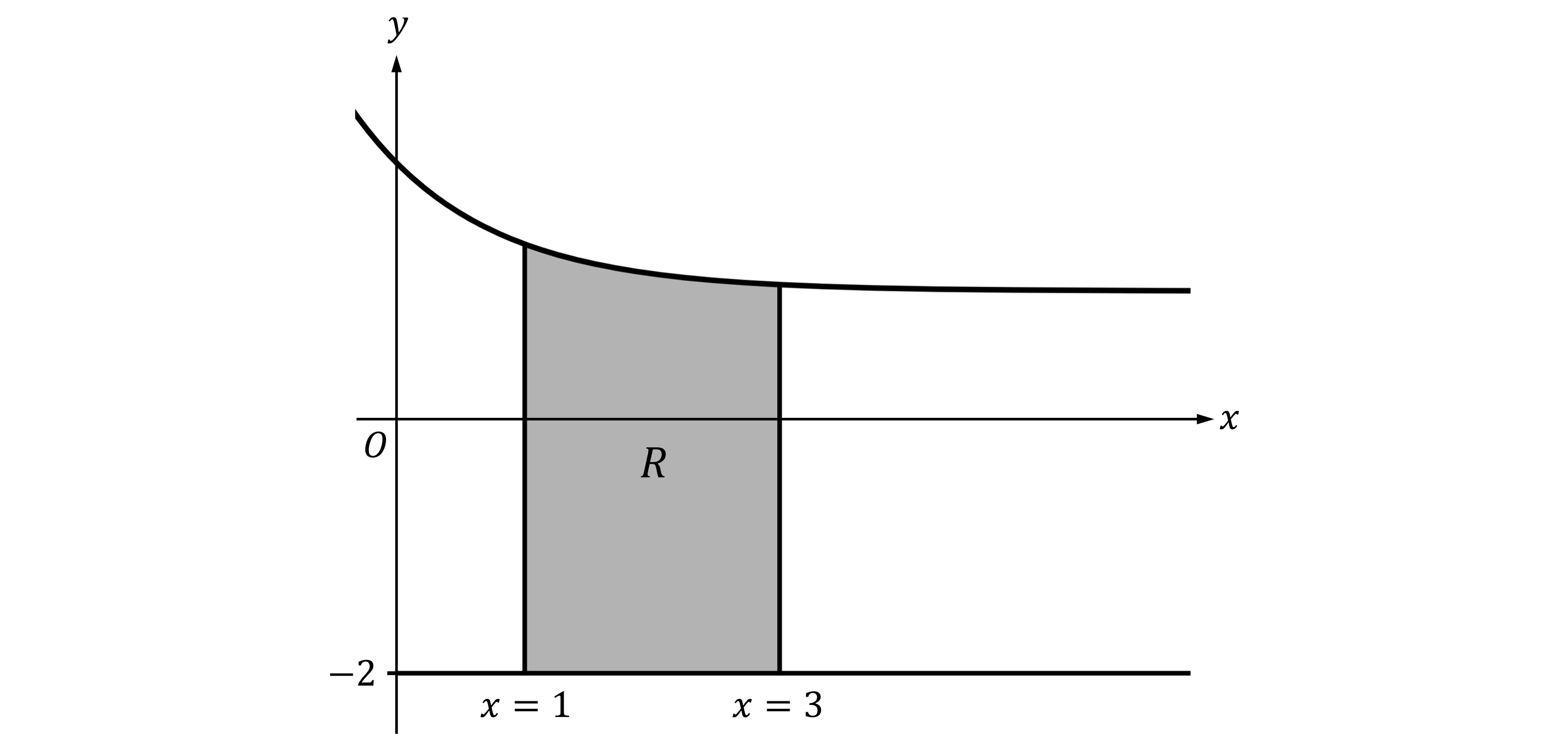 Graph showing a shaded region R bounded by the curve y=1+e^(-x) and the lines x=1, x=3, and y=-2