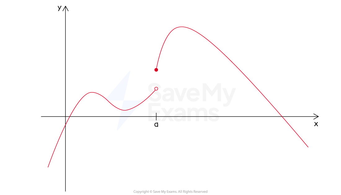 An example of the graph of a function with a jump discontinuity at x=a