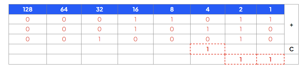 Table with binary addition of three 8-bit numbers. The binary values are aligned under columns labeled 128 to 1. Results and carry values are highlighted.