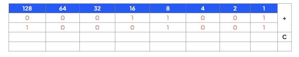 Binary addition table showing two rows of 8-bit binary numbers. The columns from left to right are labeled 128, 64, 32, 16, 8, 4, 2, and 1.