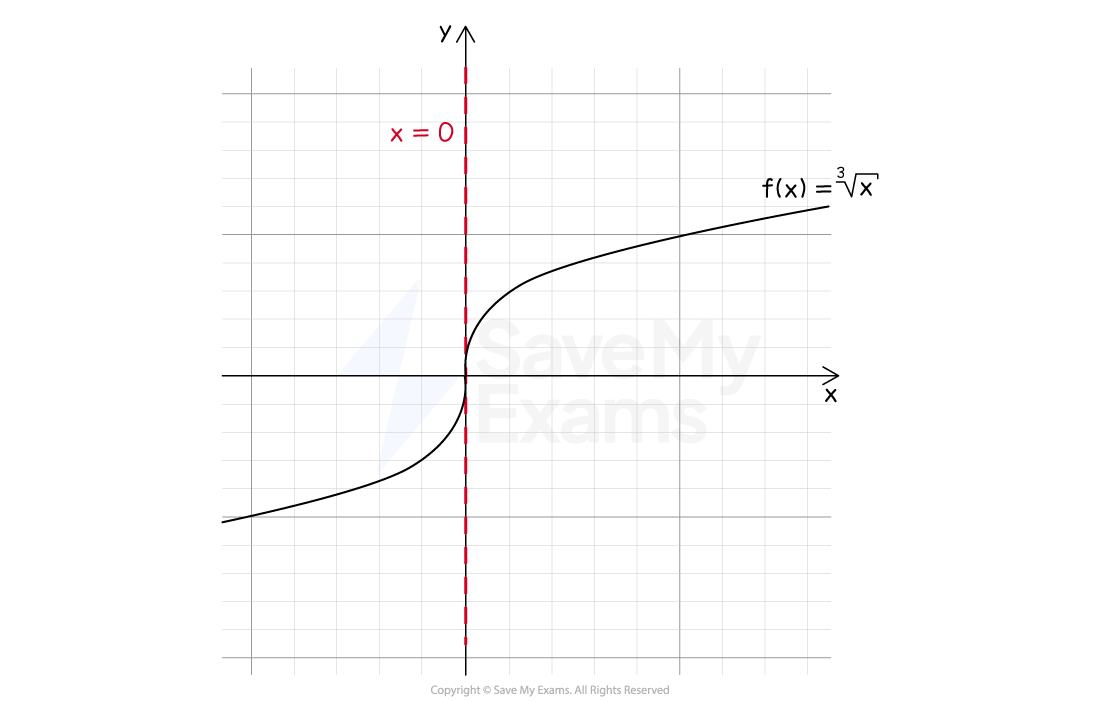 Graph of cube root of x, with a vertical tangent at x=0