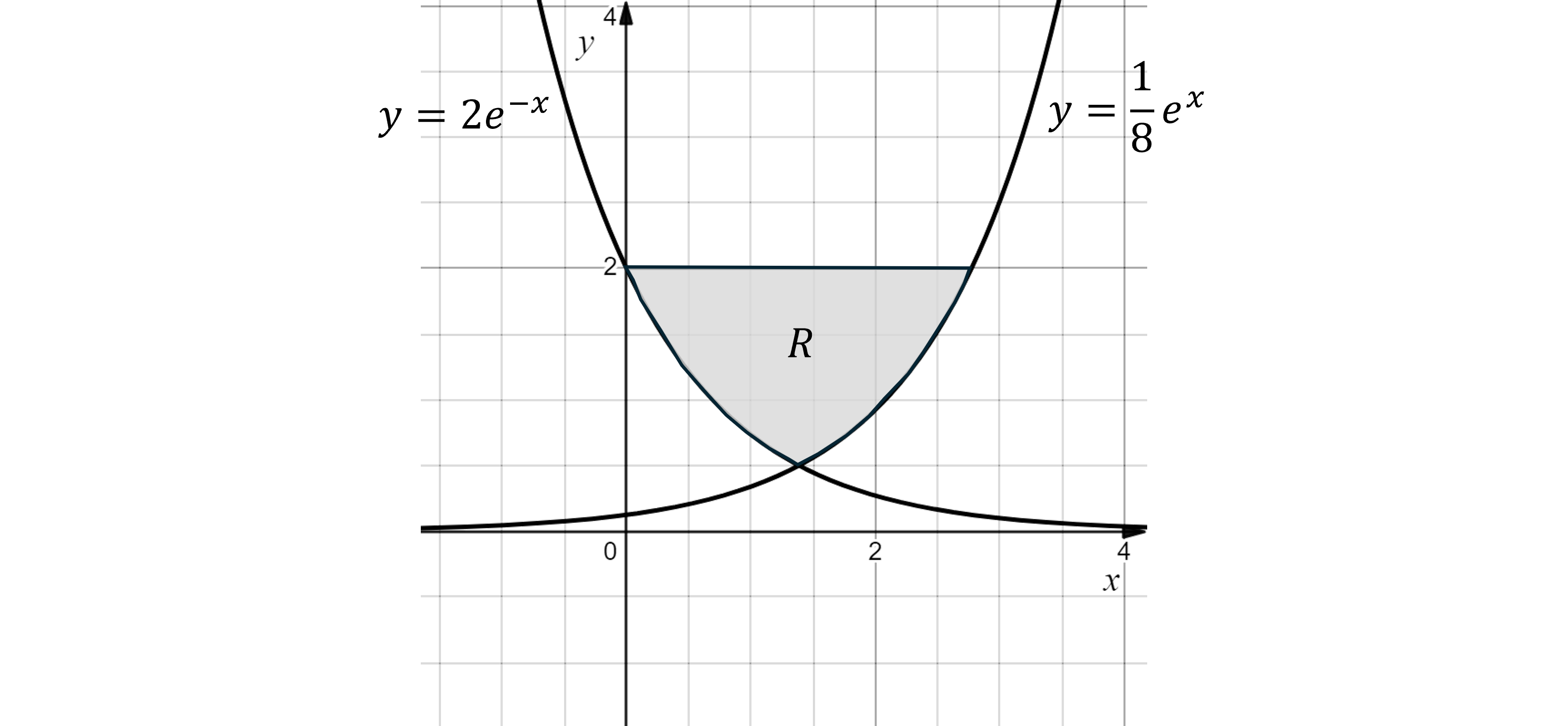 Graph of the functions y = 2e^(-x) and y = (1/8)e^(x) showing the area R bounded by the curves between x = 0 and x = 2, labeled and shaded in gray.