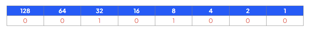 Binary representation of the decimal number 40 using an 8-bit system, showing bits 0 for 128, 64, 16, 4, 2, 1 and bits 1 for 32, 8.