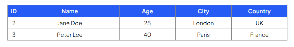 Table with headers ID, Name, Age, City, Country. Rows: (1) Jane Doe, 25, London, UK. (2) Peter Lee, 40, Paris, France.