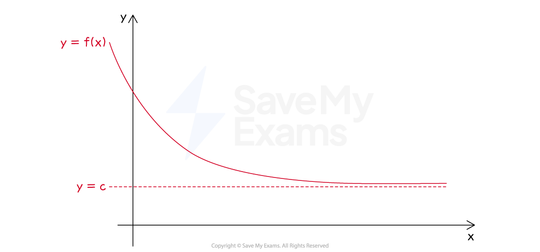 A graph of a function f with a horizontal asymptote at y=c