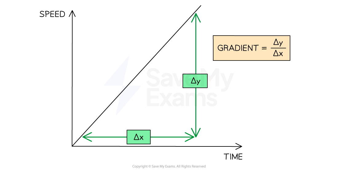 gradient-speed-time-graphs