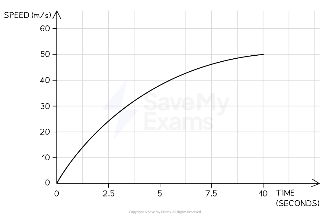 speed-time-curve-we