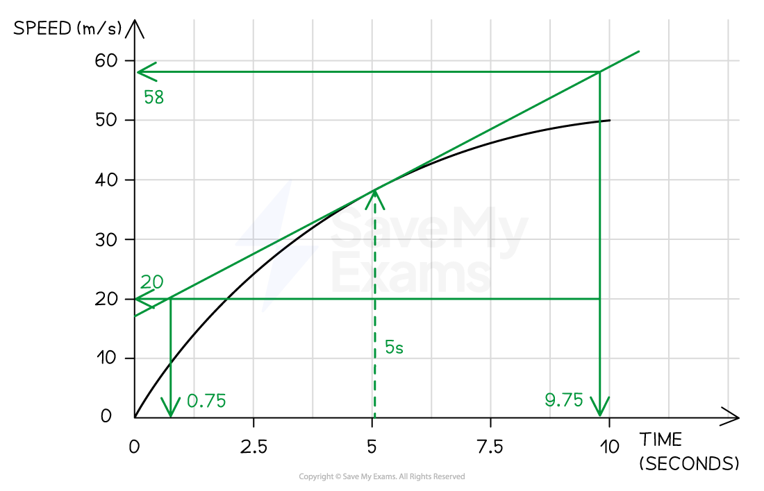 speed-time-curve-we2