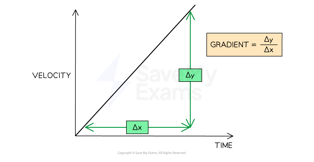 velocity-time-gradient