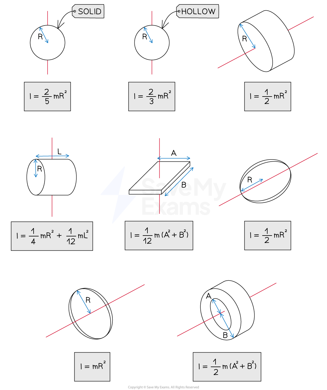 Diagrams showing moments of inertia for various objects: solid and hollow spheres, cylindrical shells, bars through different axes, and solid and hollow cylinders, each with formulas.