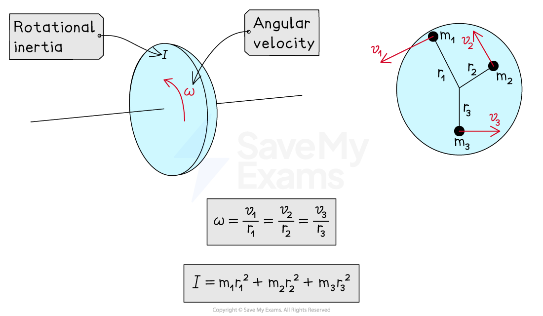 Diagram illustrating rotational inertia and angular velocity of a rotating object, showing radial velocities v1, v2, v3, and formulas for ω and rotational inertia I.