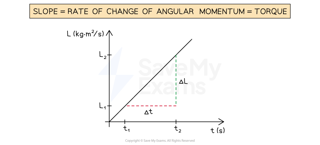 Graph of angular momentum in kg·m2/s against time in s, with a label indicating that the slope represents torque