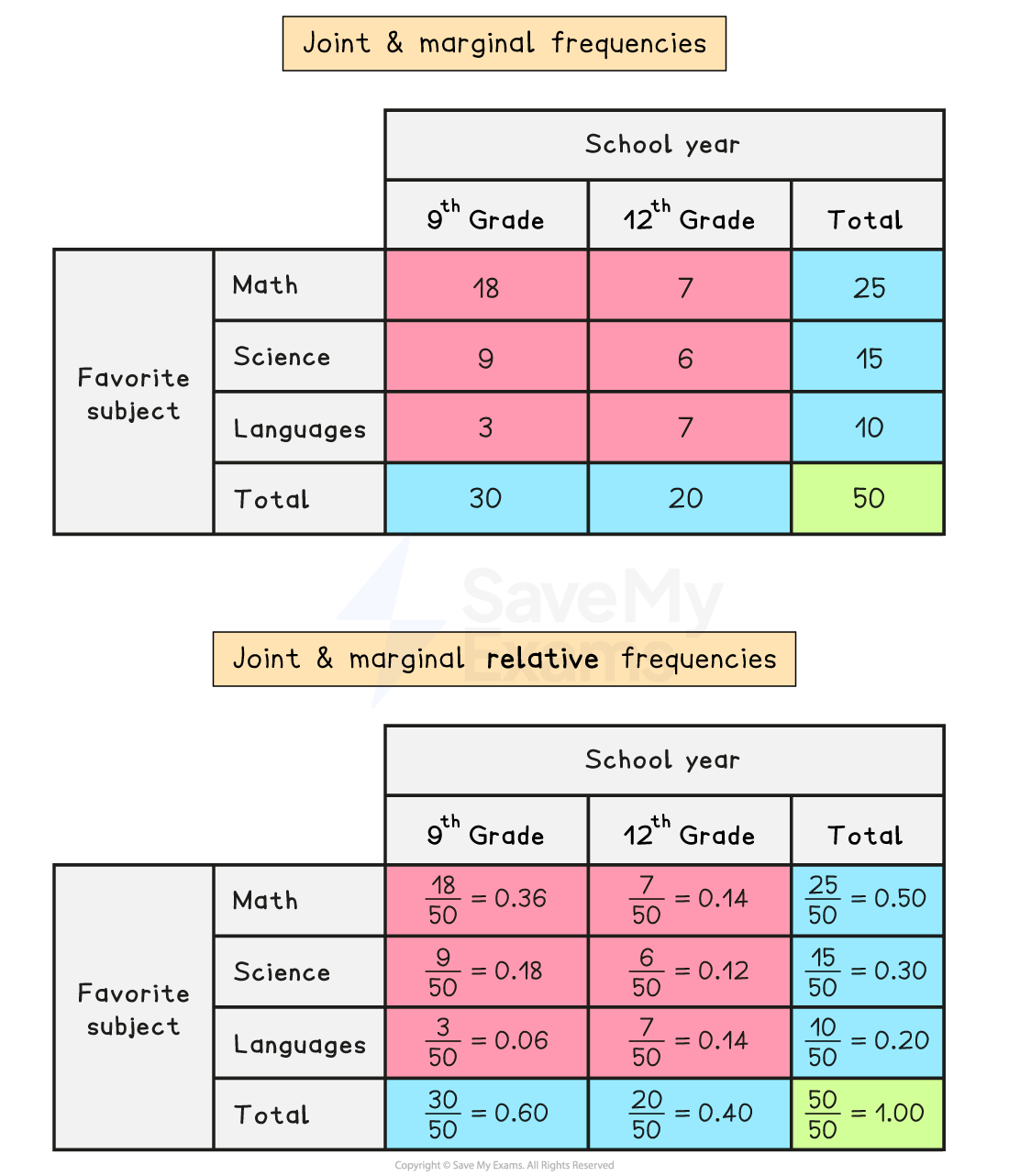 Two two-way tables showing favorite school subjects by grade. The first shows frequencies and the second shows relative frequencies.