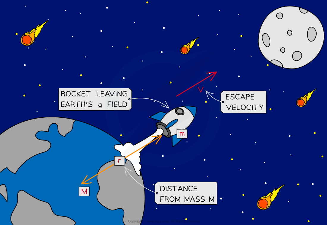 A rocket leaving Earth's gravitational field, achieving escape velocity. Earth and the Moon are shown, with comets nearby. Labels include mass (M, m) and distance (r).