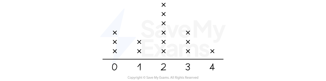 Dotplot with x-axis values ranging from 0 to 4 and corresponding data points marked as crosses.