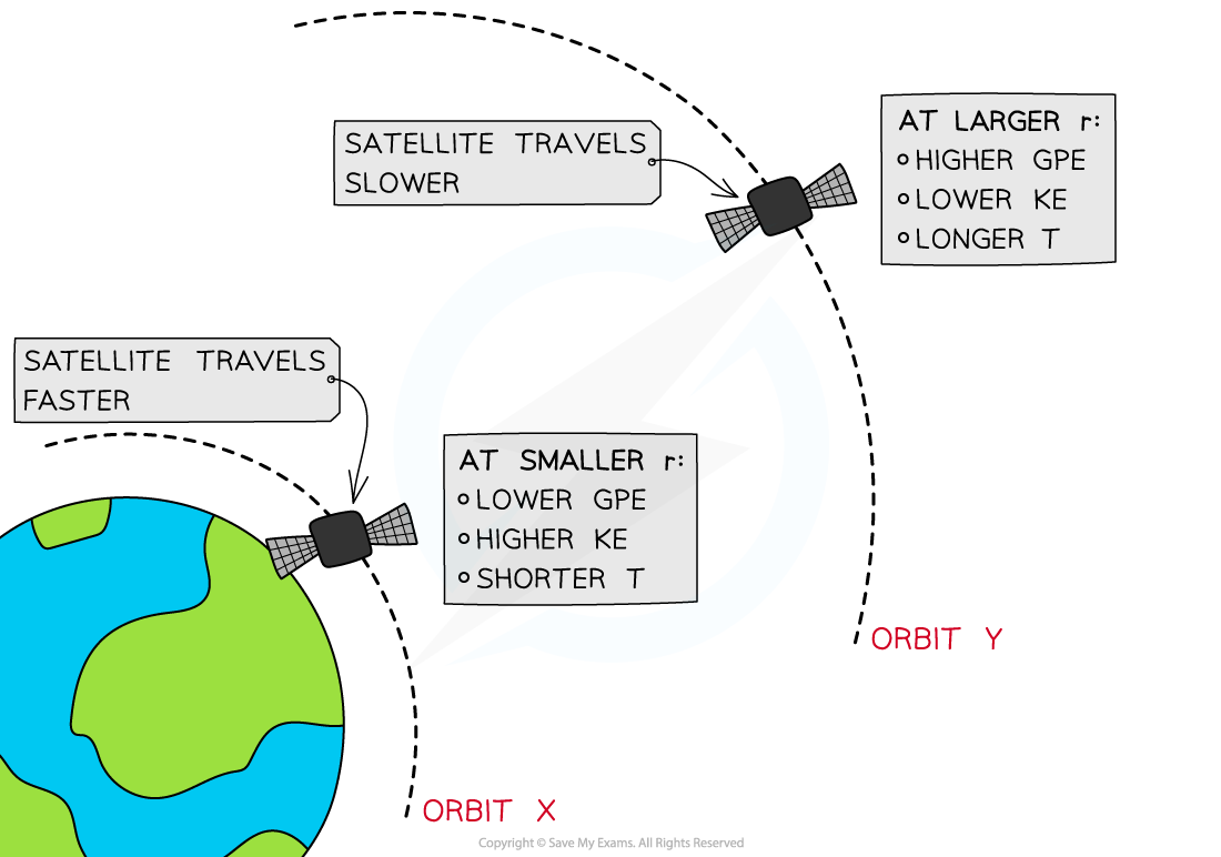 Diagram showing satellite speeds and properties in different orbits. Satellite travels faster in low orbit with higher KE and lower GPE. It travels slower in high orbit.