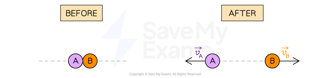 An explosion in one dimension where a single object AB becomes two objects A and B moving along the same line in opposite directions. Before the explosion, object AB is at rest. After the explosion, A and B move away from each other with velocities vA, and vB respectively.